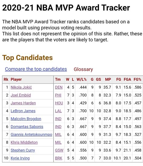 basketball reference mvp tracker|[OC] Basketball.